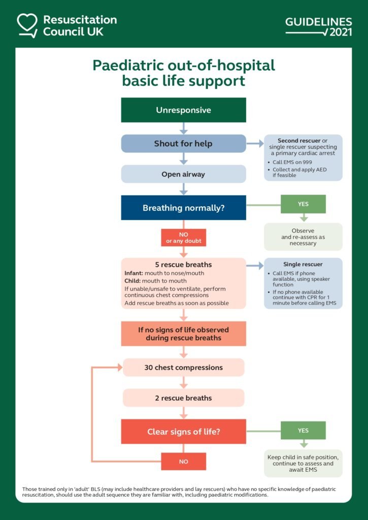 Paediatric Basic Life Support Protocol 
